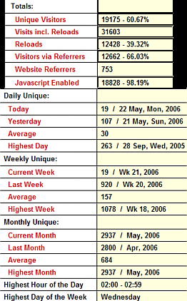 Site Statistics